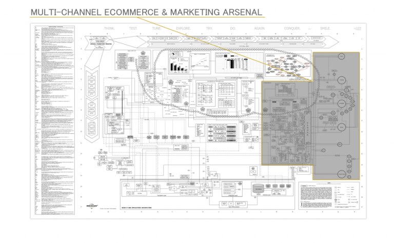 Multi-Channel Ecommerce & Marketing Arsenal