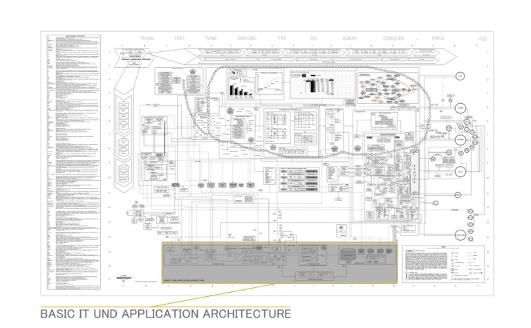 Basic IT und Application Architecture